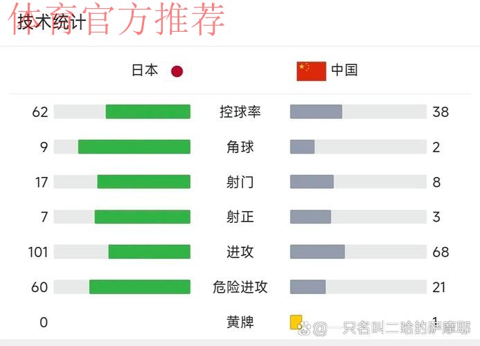 2-0完胜!日本又杀疯了,连赢2大南美+非洲强队,进世界杯8强有戏 2-0完胜!日本又杀疯了,连赢2大南美+非洲强队,进世界杯8强有戏